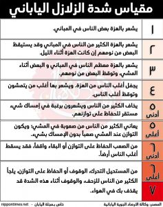 تدرجات مقياس شدة الزلازل الياباني شندو