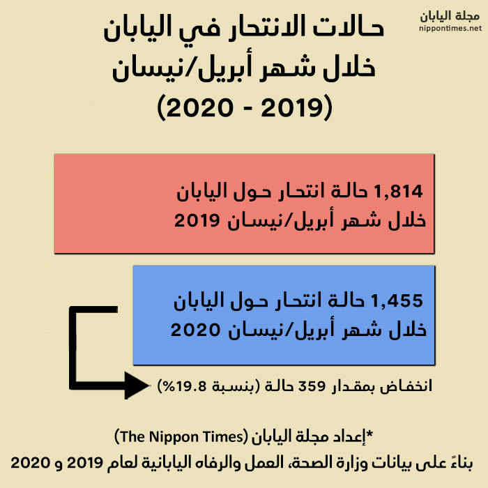 خريطة توضح حالات الانتحار في أبريل/ نيسان 2019 و 2020 | إعداد مجلة اليابان بناءً على بيانات وزارة الصحة اليابانية