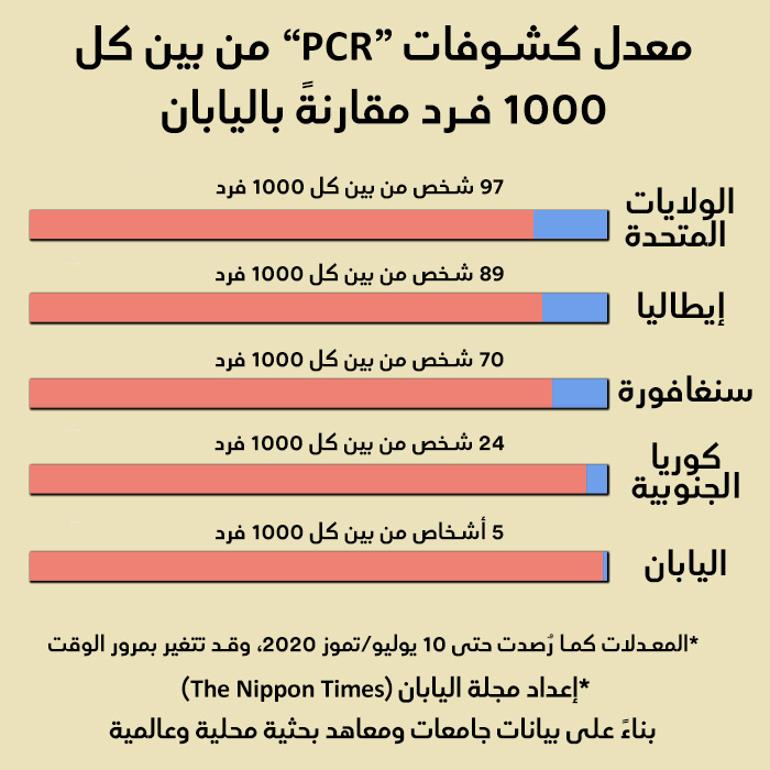 معدل كشوفات “PCR” من بين كل 1000  فرد مقارنةً باليابان |  إعداد مجلة اليابان
